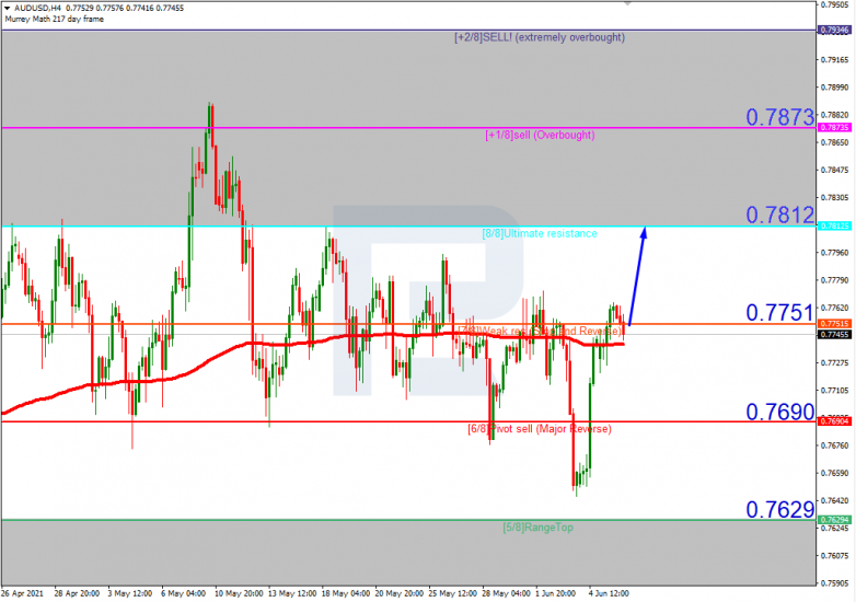 Анализ уровней Мюррея 08.06.2021 AUDUSD_H4