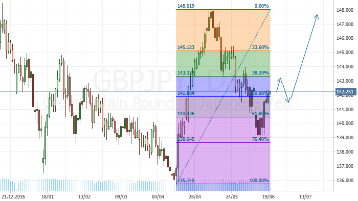GBP/JPY: повышение