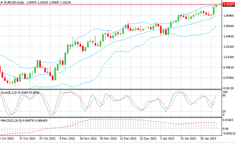 EUR_USD_02.02.23 Евро взлетел к небесам