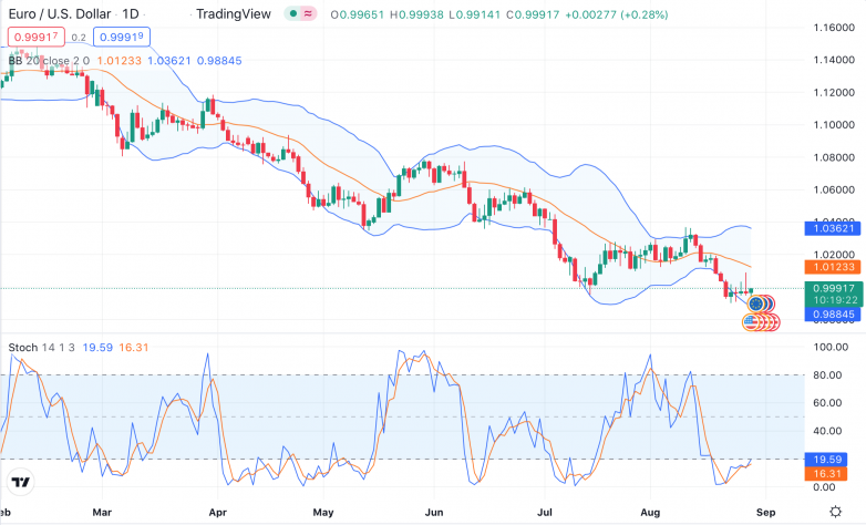 EUR/USD: свобода продавцам EUR_USD_29.08