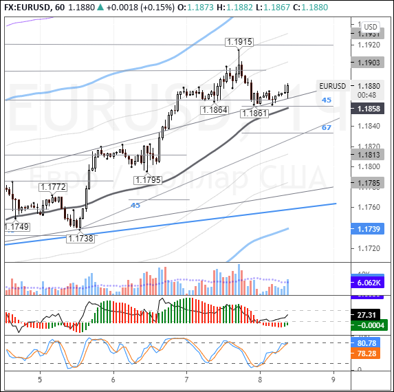 EURUSD: евро пытается восстановиться после падения