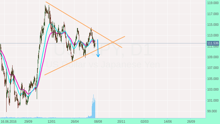 USDJPY - продавать