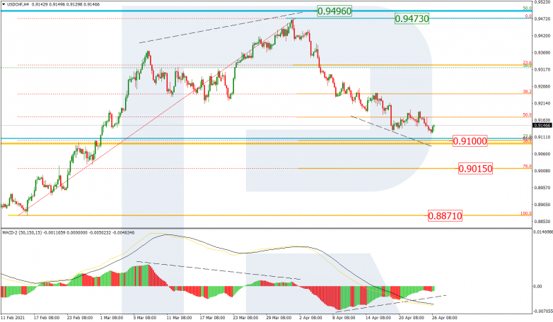 Анализ по Фибоначчи 26.04.2021 USDCHF_H4