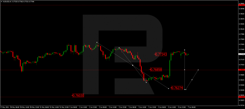 Технический анализ на 07.06.2021 AUDUSD