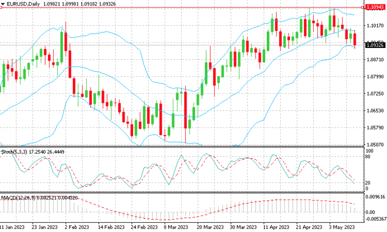 EUR_USD_11.05.23 Евро тянет вниз