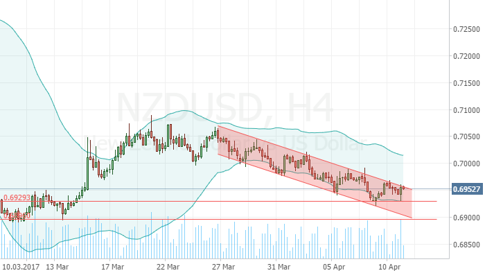 nzdusd