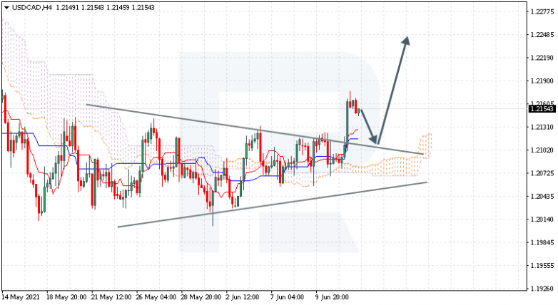 Анализ индикатора Ишимоку 14.06.2021 USDCAD