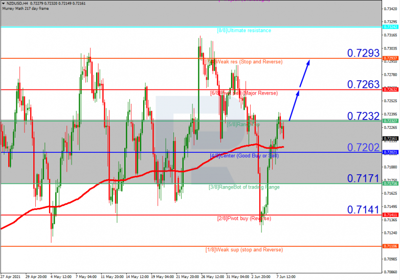 Анализ уровней Мюррея 08.06.2021 NZDUSD_H4