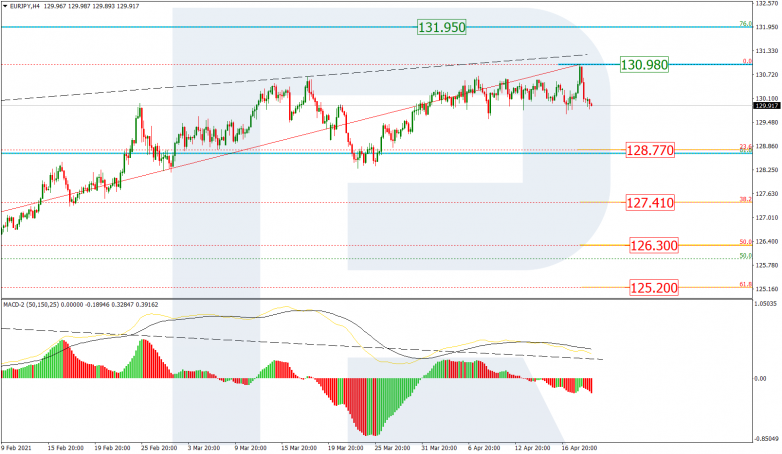 Анализ по Фибоначчи 21.04.2021 EURJPY_H4