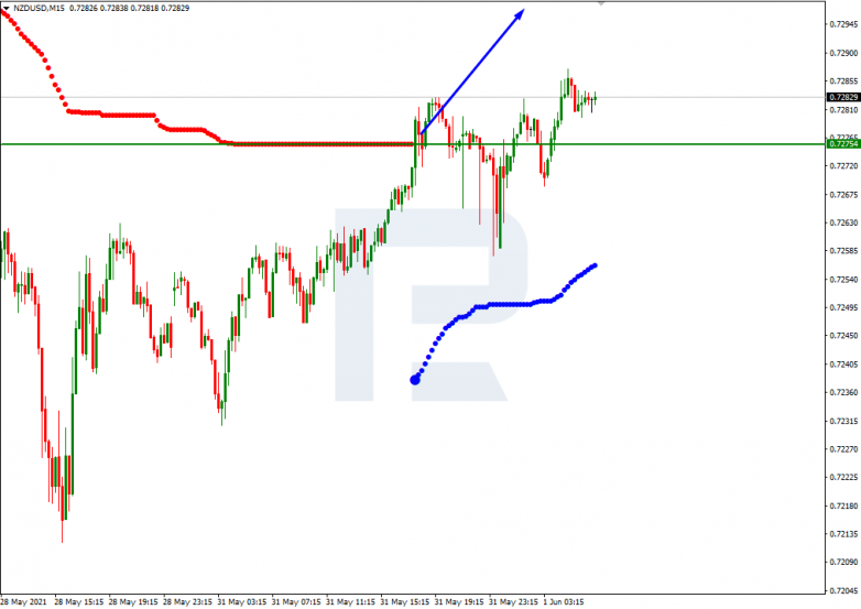 Анализ уровней Мюррея 01.06.2021 NZDUSD_M15