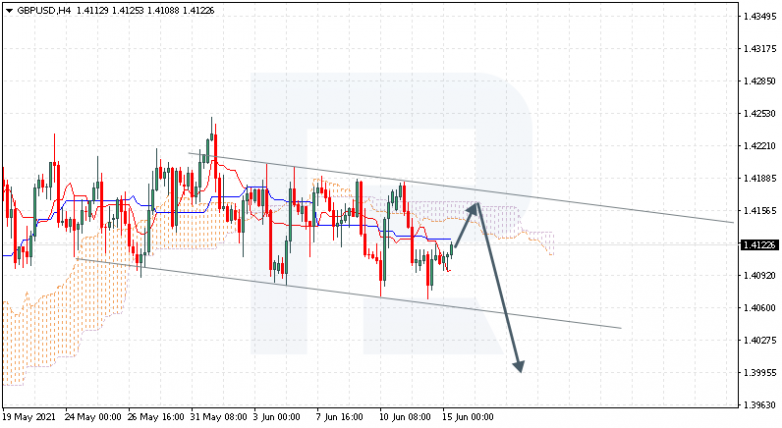 Анализ индикатора Ишимоку 15.06.2021 GBPUSD