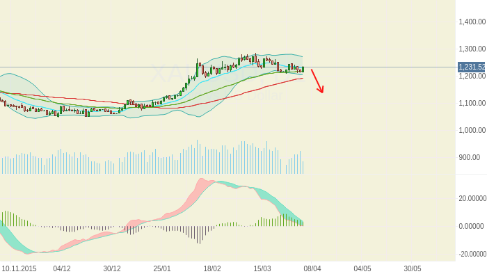 XAUUSD: Продолжает опускаться