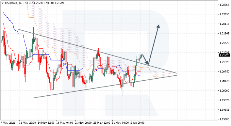 Анализ индикатора Ишимоку 04.06.2021 USDCAD