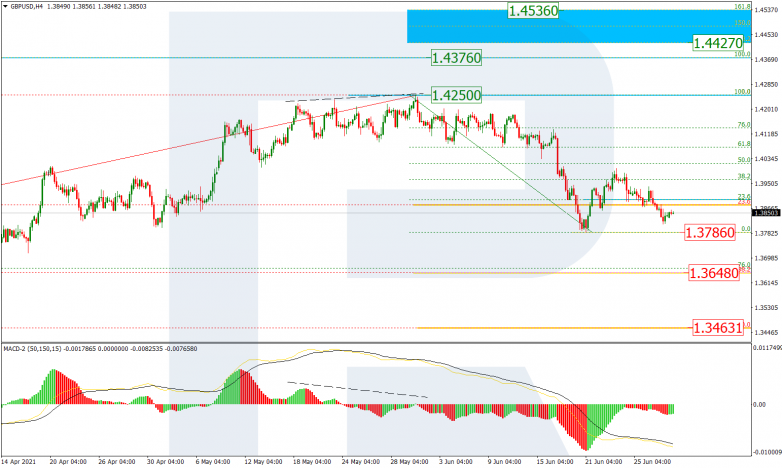 Анализ по Фибоначчи 30.06.2021 GBPUSD_H4