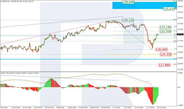 Анализ по Фибоначчи 23.06.2021 EURJPY_H4