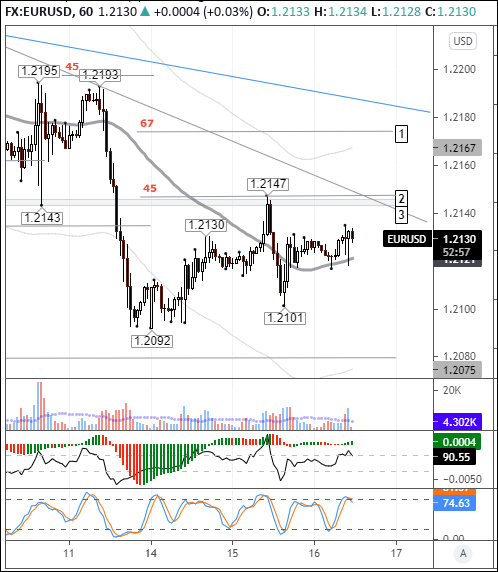EURUSD: евро нашел точку баланса на уровне 1,2121