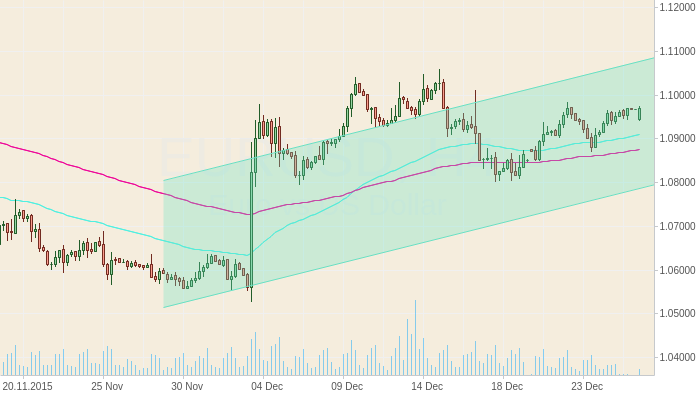 EURUSD: Обзор пары