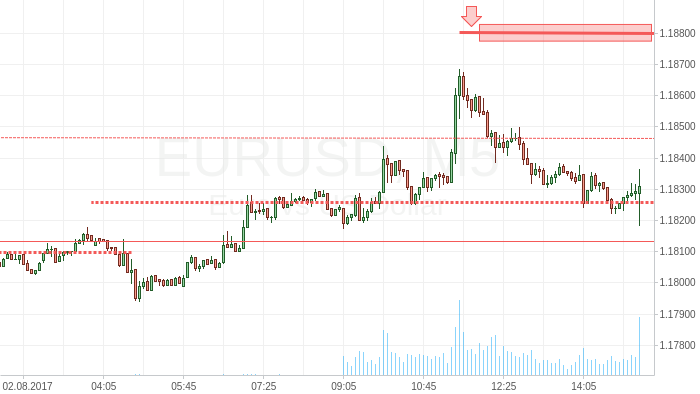 Продажа EURUSD