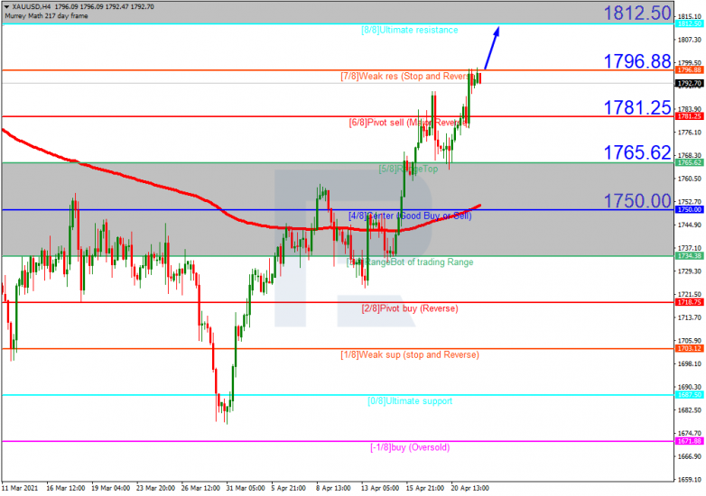 Анализ уровней Мюррея 22.04.2021 XAUUSD_H4