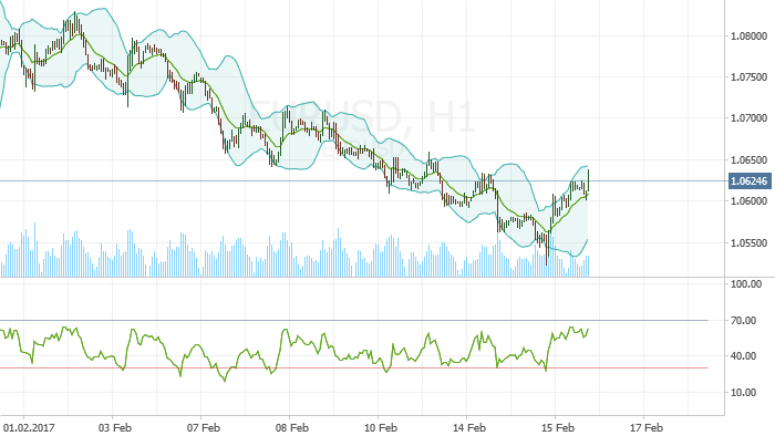 EURUSD