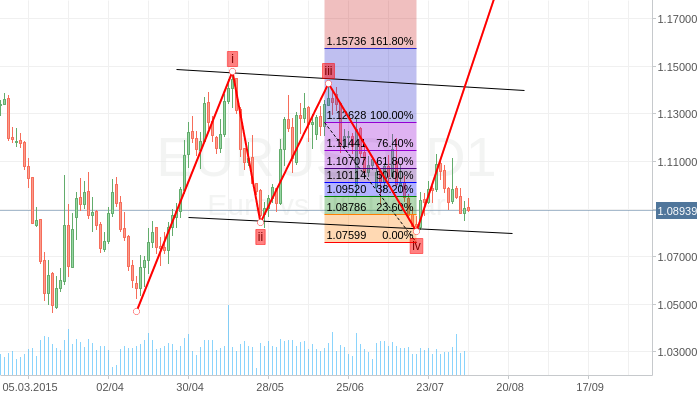 EUR/USD