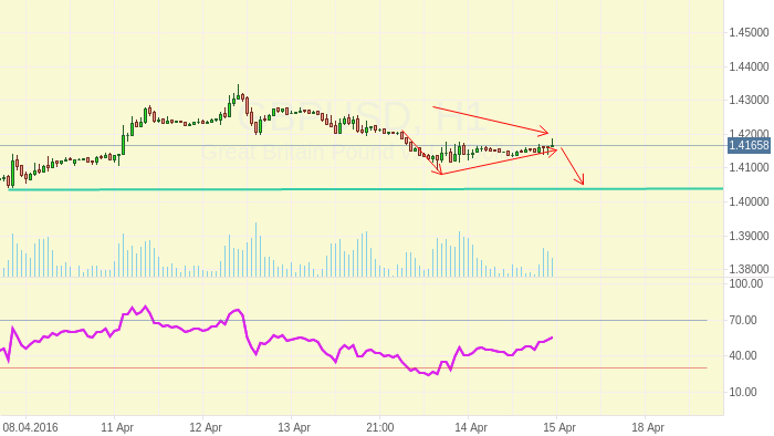 GBPUSD: Медвежий треугольник