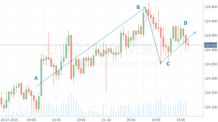 USDJPY формирует паттерн ABCD