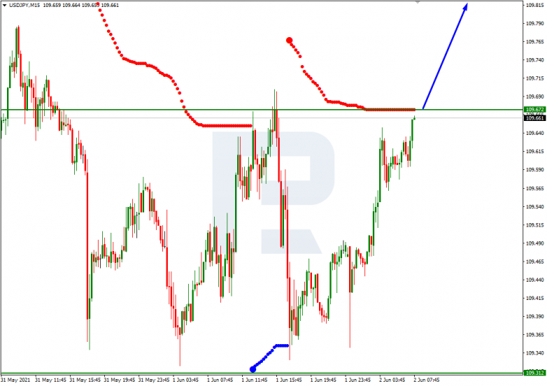 Анализ уровней Мюррея 02.06.2021 USDJPY_M15