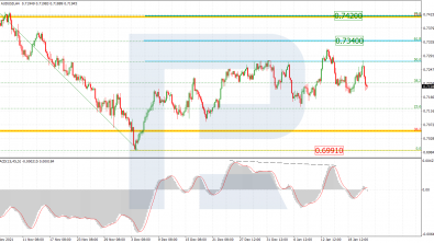 Анализ по Фибоначчи 21.01.2022 для AUDUSD и USDCAD