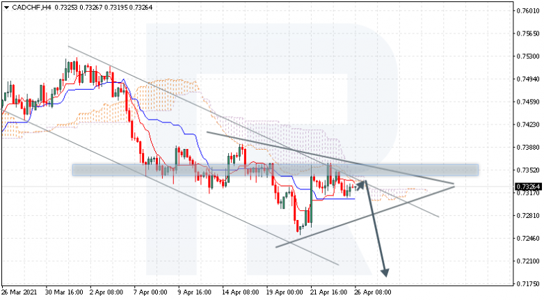 Анализ индикатора Ишимоку 26.04.2021 CADCHF