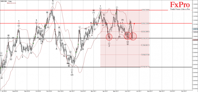 AUDCAD - Primary Analysis - Jun-14 2159 PM (1 day)