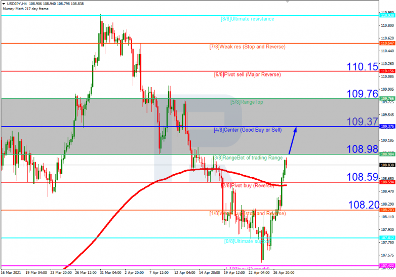 Анализ уровней Мюррея 28.04.2021 USDJPY_H4