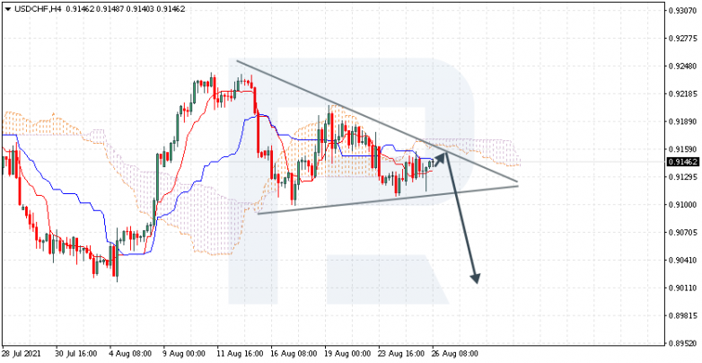 Анализ индикатора Ишимоку 26.08.2021 USDCHF