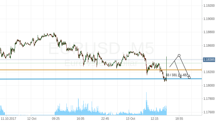 EUR/USD продажа