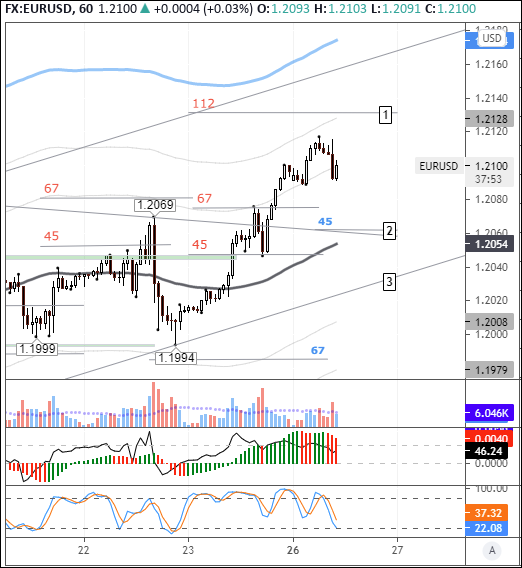 EURUSD: укрепление евро замедлилось из-за снижения кроссов