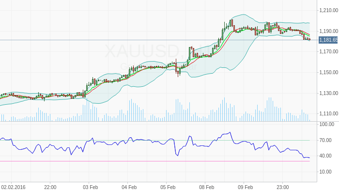 XAUUSD: Ощутимое восходящее давление