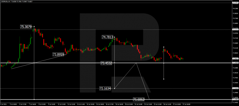 USDRUB