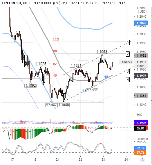 EURUSD: покупатели настроены на рост к 1,20