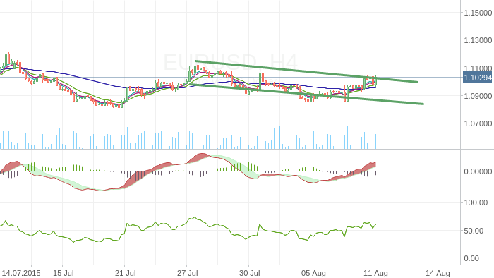 EURUSD