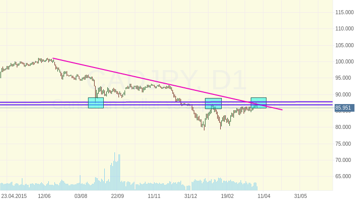 CADJPY: Понижение