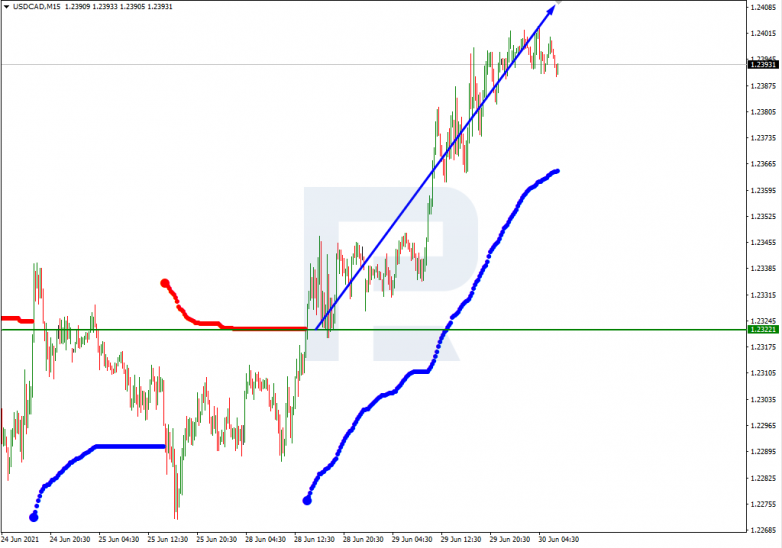 Анализ уровней Мюррея 30.06.2021 USDCAD_M15