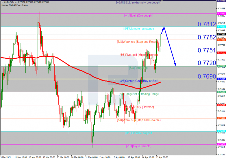Анализ уровней Мюррея 20.04.2021 AUDUSD_H4