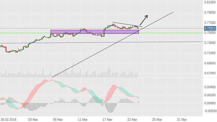 AUDUSD: Ожидания