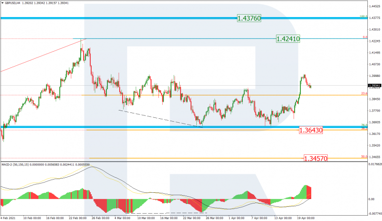Анализ по Фибоначчи 21.04.2021 GBPUSD_H4