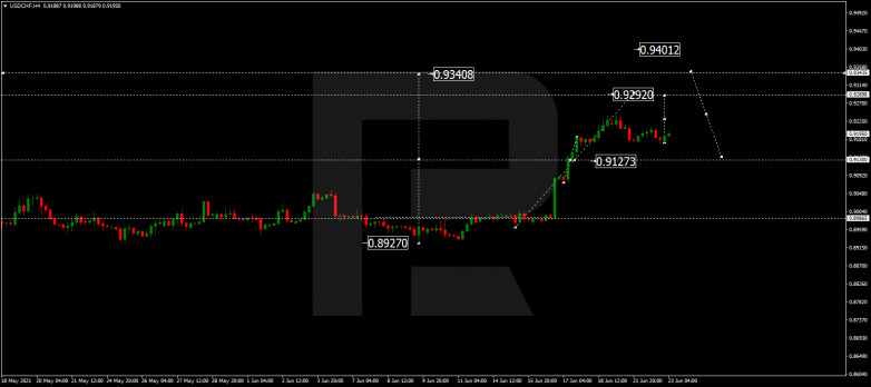 Технический анализ на 23.06.2021 USDCHF