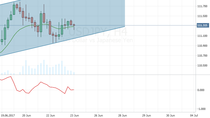 USD/JPY вероятен рост