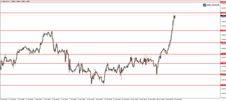 Линии поддержки и сопротивления GBP USD 19.04.2021.png