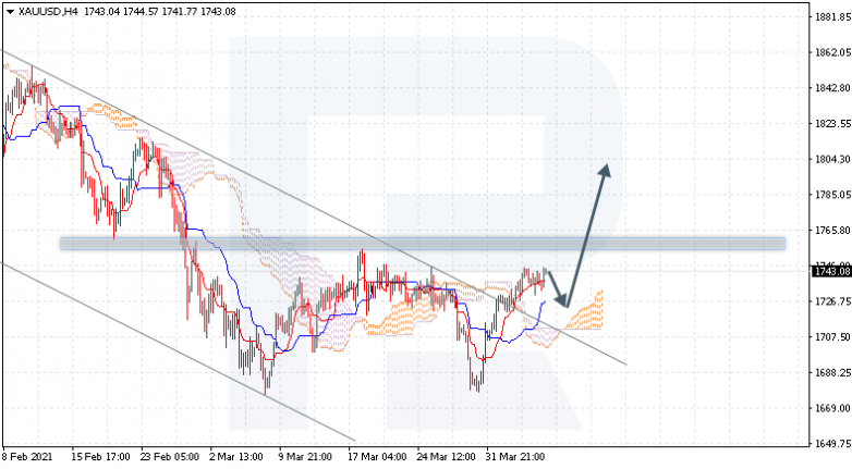 Анализ индикатора Ишимоку 08.04.2021 XAUUSD