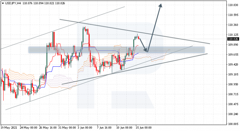 Анализ индикатора Ишимоку 15.06.2021 USDJPY