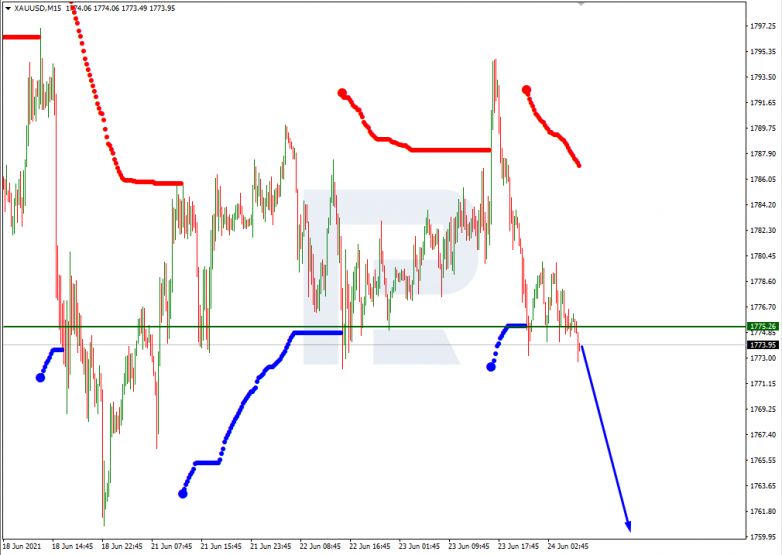Анализ уровней Мюррея 24.06.2021 XAUUSD_M15